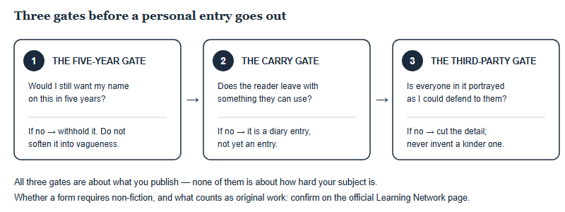 Three gates to pass before submitting a personal entry. Gate one, the five-year gate: would I still be willing to have my name on this in five years, and if not, withhold rather than soften with vagueness. Gate two, the carry gate: does the reader leave with something they can use rather than only something they saw, and if not, it is a diary entry rather than an essay. Gate three, the third-party gate: is every person in it portrayed as I could defend to their face, and if not, cut the detail and never invent a kinder one.