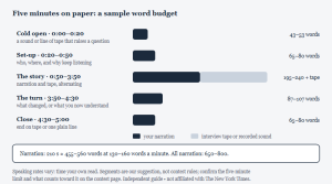 A sample word budget for a five-minute audio story. Cold open, 0:00 to 0:20: a sound or a line of tape that raises a question, about 43 to 53 words. Set-up, 0:20 to 0:50: who, where and why listen, about 65 to 80 words. The story, 0:50 to 3:50: about 90 seconds of narration alternating with 90 seconds of tape, about 195 to 240 words plus tape. The turn, 3:50 to 4:30: what changed, about 87 to 107 words. Close, 4:30 to 5:00: end on tape or one plain line, about 65 to 80 words. Narration totals 210 seconds, roughly 455 to 560 words at 130 to 160 words a minute; five minutes of narration alone would be 650 to 800 words.