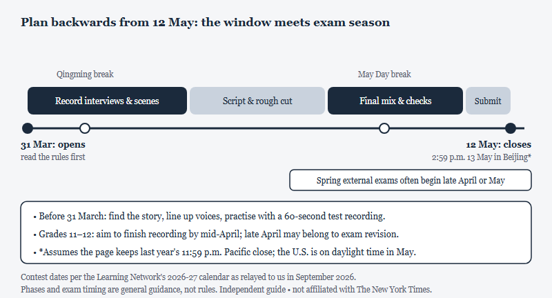 A backwards plan for the Audio Stories window. The contest opens on 31 March; read the rules first. From 31 March to 14 April, record interviews and scenes, with the Qingming break in early April. From 15 to 26 April, script and rough cut. From 27 April to 8 May, final mix and checks, with the May Day break from 1 May. From 9 to 12 May, submit. The contest closes on 12 May, which is 2:59 p.m. on 13 May in Beijing if the page keeps last year's 11:59 p.m. Pacific close. A band marks that spring external exams often begin in late April or May. Notes advise finding the story and practising before 31 March, and finishing recording by mid-April for Grade 11 and 12 students.