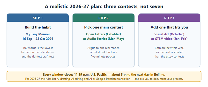 A three-step plan for international students in 2026-27. Step one, start with My Tiny Memoir in the 16 September to 28 October window to build the deadline habit. Step two, choose one main contest for the year, Open Letters in February to March or Audio Stories in March to May. Step three, add one that matches your medium, the new Visual Art Contest or the new STEM interview video contest. Every window closes at 11:59 p.m. U.S. Pacific, and AI drafting, editing and translation are not allowed.