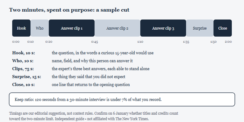 A bar showing a sample two-minute cut. The first 10 seconds are a hook that asks the question. The next 10 seconds introduce who the expert is. From 20 seconds to 1 minute 35, three answer clips of about 25 seconds each. From 1:35 to 1:50, the surprise the expert revealed. The final 10 seconds close by returning to the opening question. A note explains that 120 seconds from a 30-minute interview is under 7 percent of the footage.