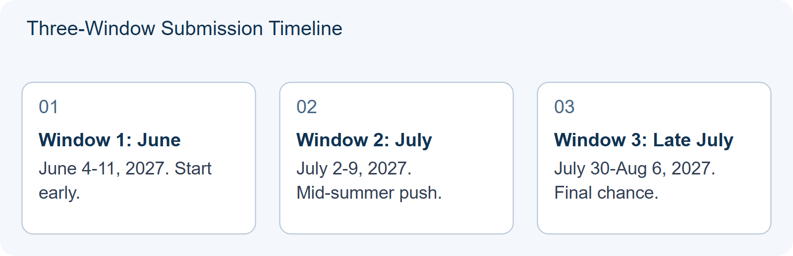 Three-Window Submission Timeline