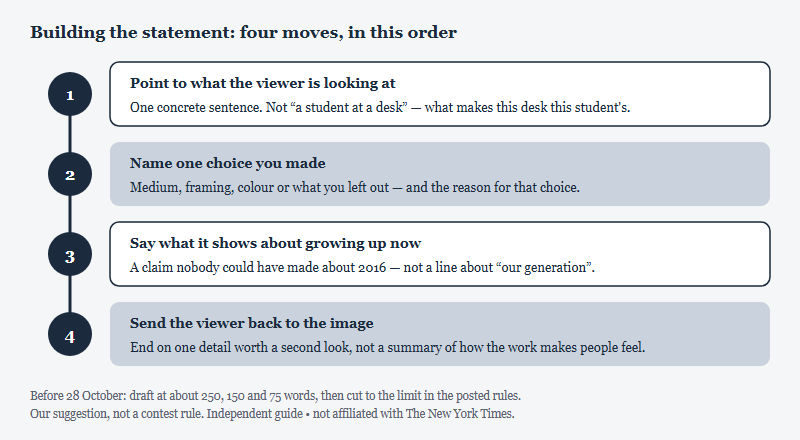 A four-step ladder for building an artist's statement. Step one: point to what the viewer is looking at, in one concrete sentence. Step two: name one choice you made, such as medium, framing, colour or what you left out, and the reason. Step three: say what the image shows about growing up now, as a claim that could not have been made about 2016. Step four: send the viewer back to one detail worth a second look instead of ending on a summary. A note below suggests drafting at 250, 150 and 75 words before the contest opens, then cutting to the limit in the posted rules.