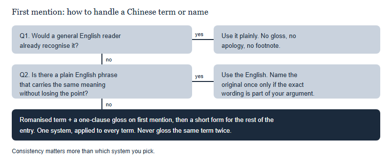 A two-question decision ladder for handling a Chinese term on first mention: use it plainly if widely recognised, use a plain English equivalent if one carries the meaning, otherwise romanise with a one-clause gloss