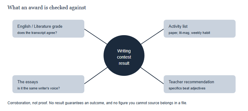 A central circle labelled writing contest result connected by lines to four checkpoints: English or Literature grade, activity list, the voice in the essays, and the teacher recommendation