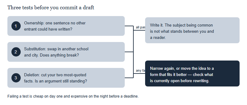 A decision diagram with three tests, ownership, substitution and deletion, branching to two outcomes: write it, or narrow again and consider another open contest